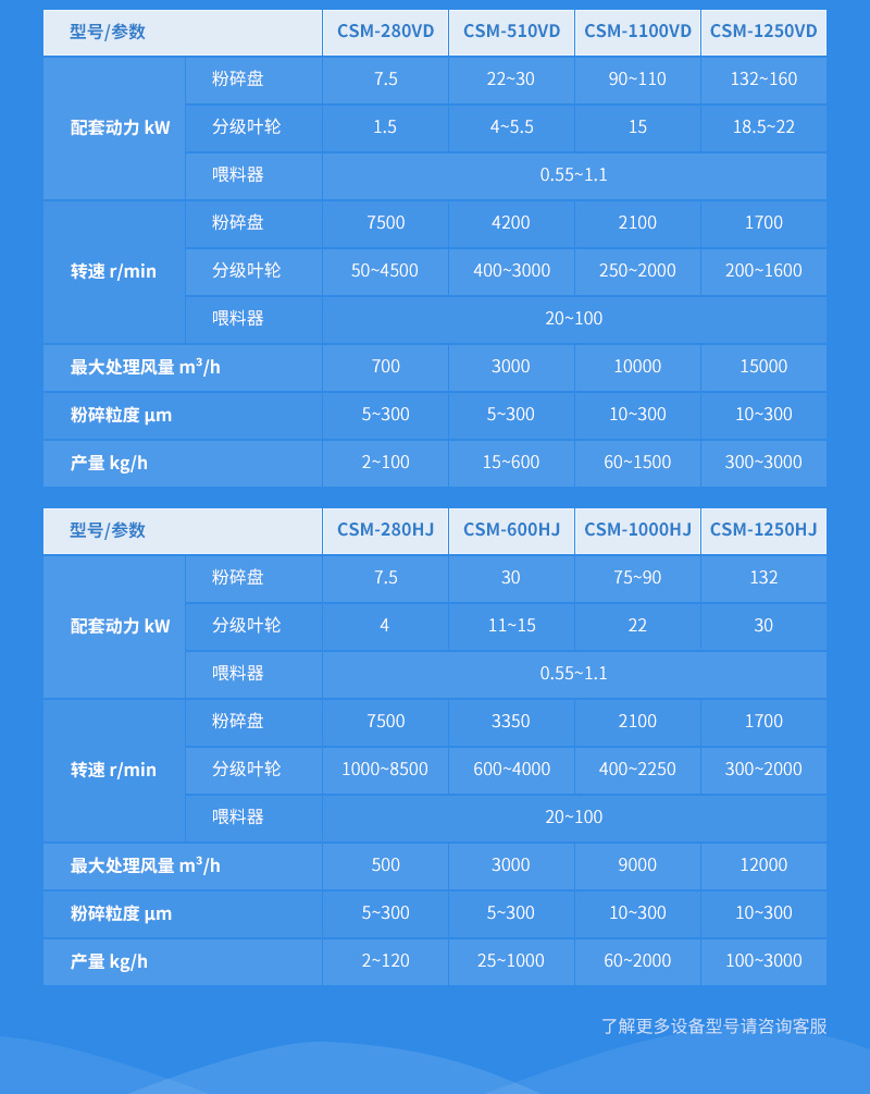 碳酸钙超微粉碎机参数